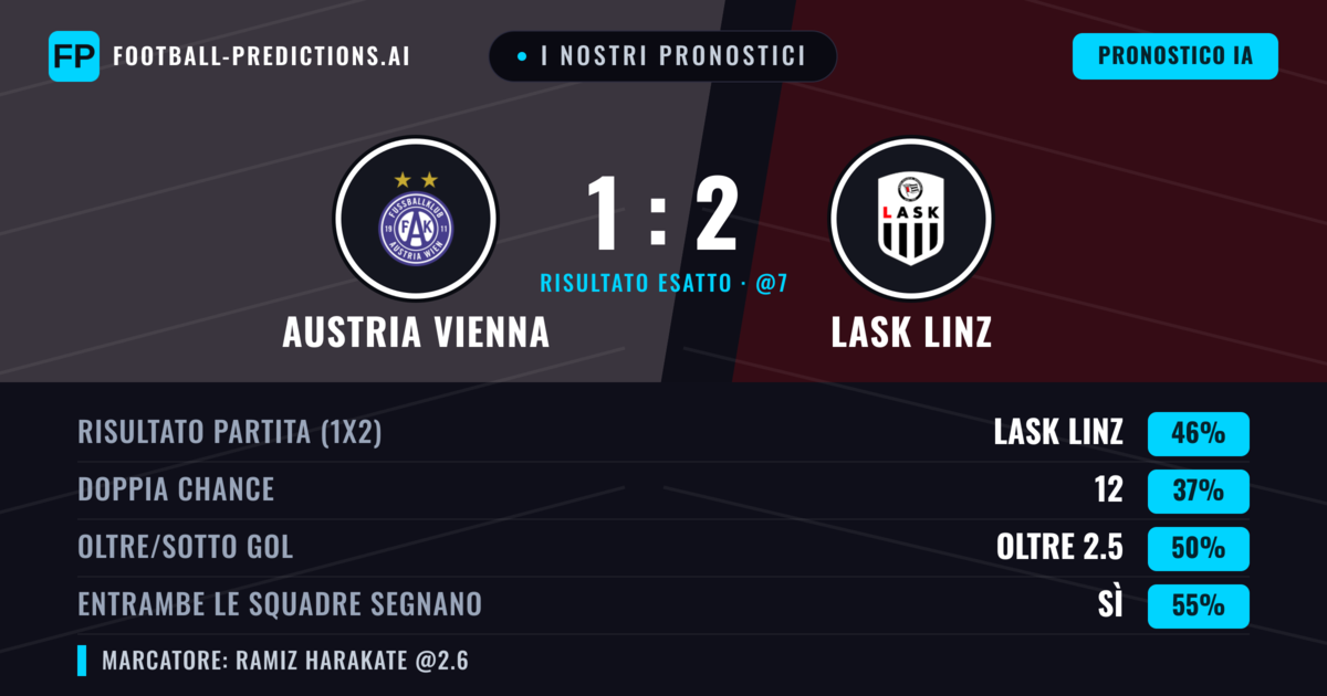 I nostri pronostici: Austria Vienna vs LASK Linz — LASK Linz — Vince (50%); Oltre 2.5; Entrambe segnano: Sì