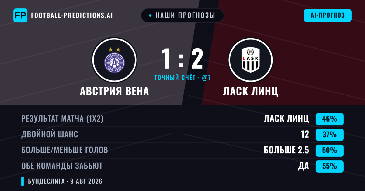 Наши прогнозы: Австрия Вена против Ласк Линц — Ласк Линц — Победа (50%); Больше 2.5; Обе забьют Да