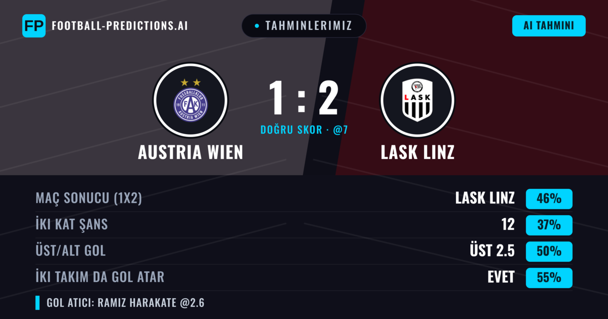 Tahminlerimiz: Austria Wien vs LASK Linz — LASK Linz — Kazanmak (50%); Üst 2.5; İki taraf da gol atar: Evet