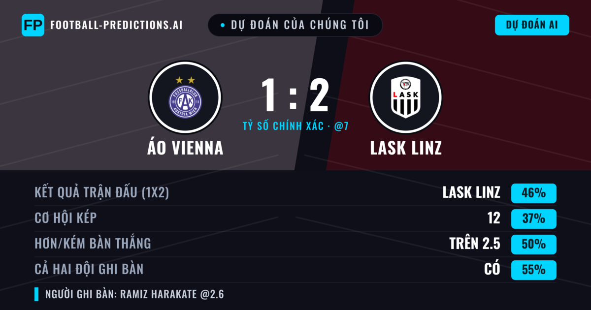 Dự đoán của chúng tôi: Áo Vienna vs LASK Linz — LASK Linz — Thắng (50%); Hơn 2.5; Cả hai ghi bàn: Có