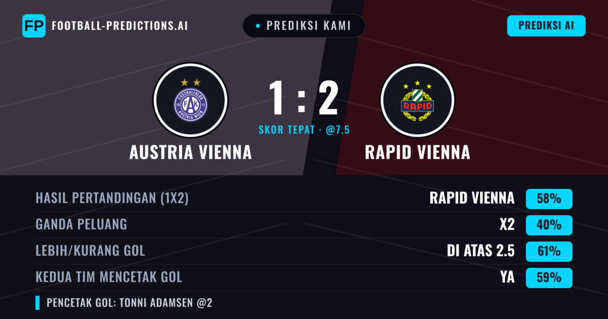 Prediksi kami: Austria Wien vs Rapid Wina — Rapid Wina — Menang (56%); Lebih 2.5; Kedua tim mencetak gol: Ya