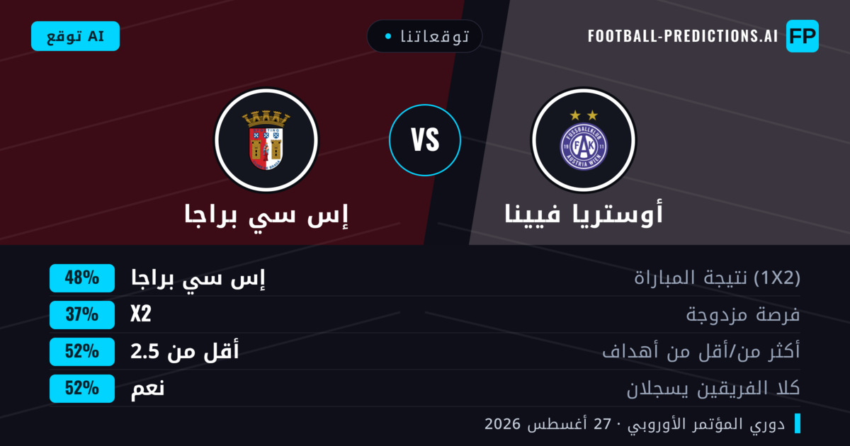 توقعاتنا: أوستريا فيينا ضد إس سي براجا — إس سي براجا — فوز (49%); أقل من 2.5; هدفين أو أكثر