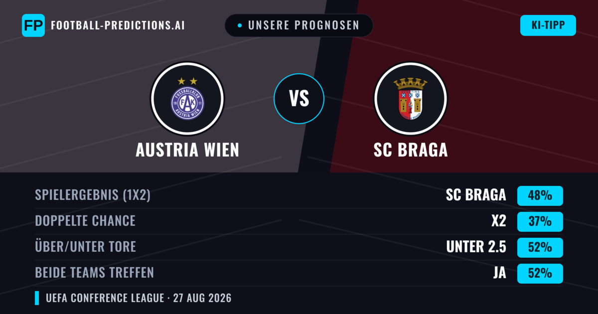 Unsere Prognosen: Austria Wien vs SC Braga — SC Braga — Sieg (49%); Unter 2.5; Beide treffen: Ja