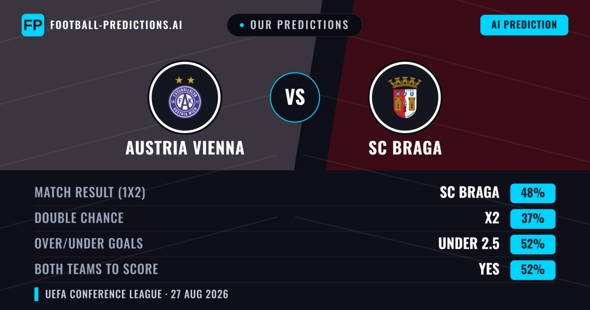Our Predictions: Austria Vienna vs SC Braga — SC Braga — Win (49%); under 2.5; Both teams to score: Yes