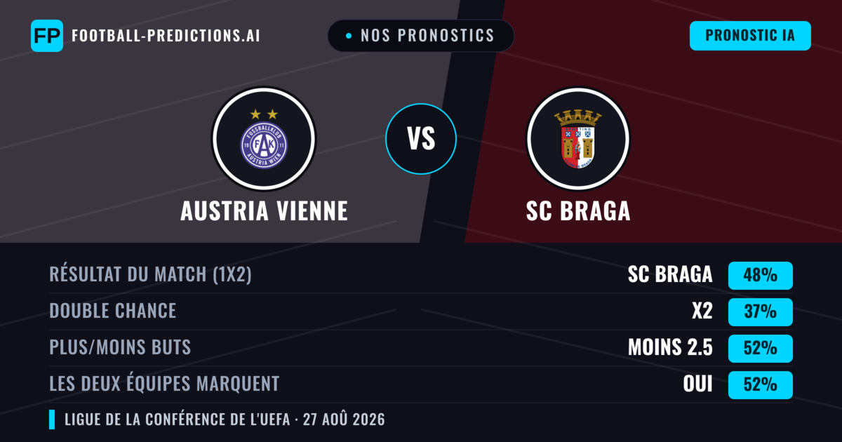 Nos pronostics: Austria Vienne vs SC Braga — SC Braga — Victoire (49%); Moins 2.5; Les deux marquent : Oui