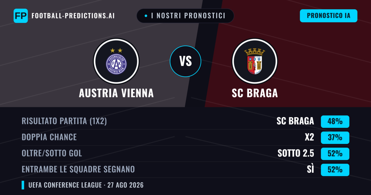 I nostri pronostici: Austria Vienna vs SC Braga — SC Braga — Vince (49%); Sotto 2.5; Entrambe segnano: Sì