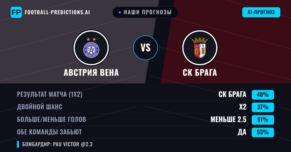 Наши прогнозы: Австрия Вена против СК Брага — СК Брага — Победа (49%); Меньше 2.5; Обе забьют Да