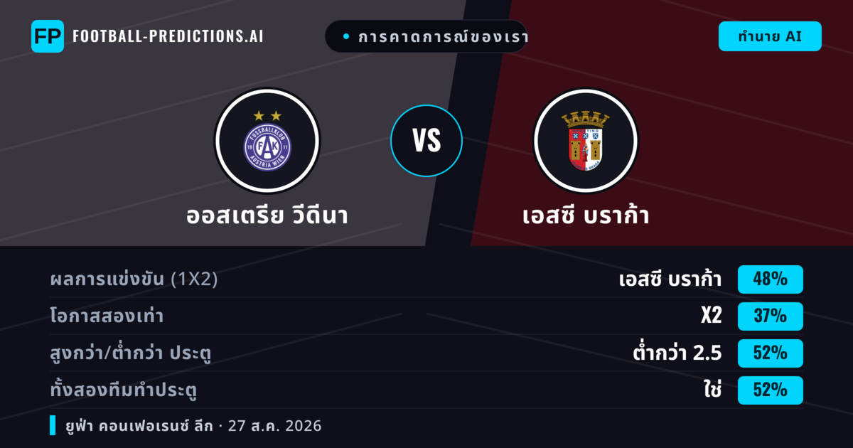 การคาดการณ์ของเรา: ออสเตรีย วีดีนา vs เอสซี บราก้า — เอสซี บราก้า — ชนะ (49%); ต่ำกว่า 2.5; ทั้งสองทีมทำประตู: ใช่