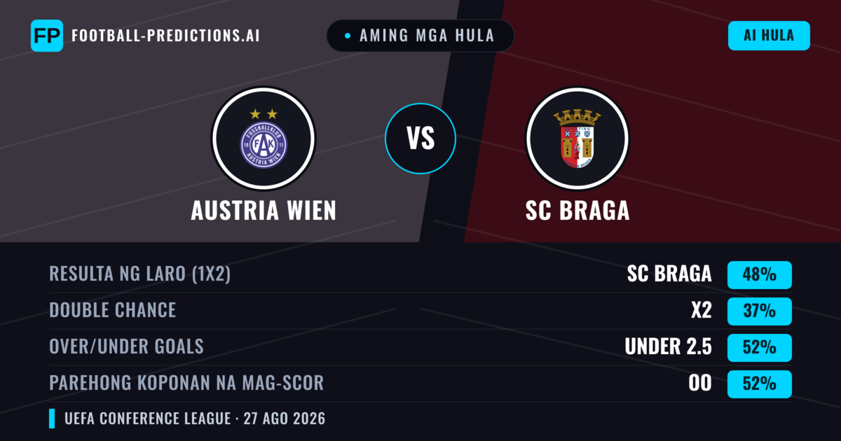 Aming mga hula: Austria Wien vs SC Braga — SC Braga — Manalo (49%); Under 2.5; Parehong magbubuo: Oo