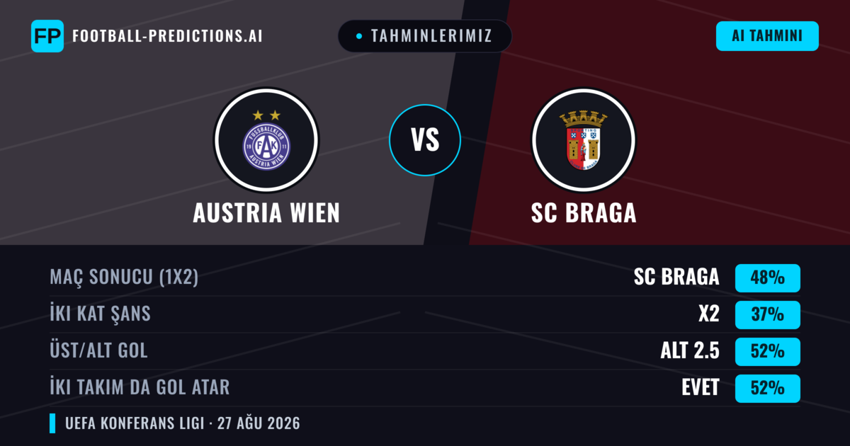 Tahminlerimiz: Austria Wien vs SC Braga — SC Braga — Kazanmak (49%); Alt 2.5; İki taraf da gol atar: Evet