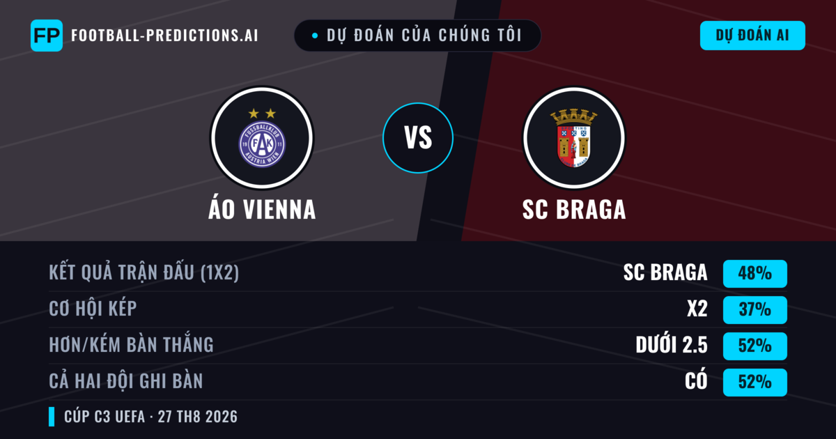 Dự đoán của chúng tôi: Áo Vienna vs SC Braga — SC Braga — Thắng (49%); Ít hơn 2.5; Cả hai ghi bàn: Có