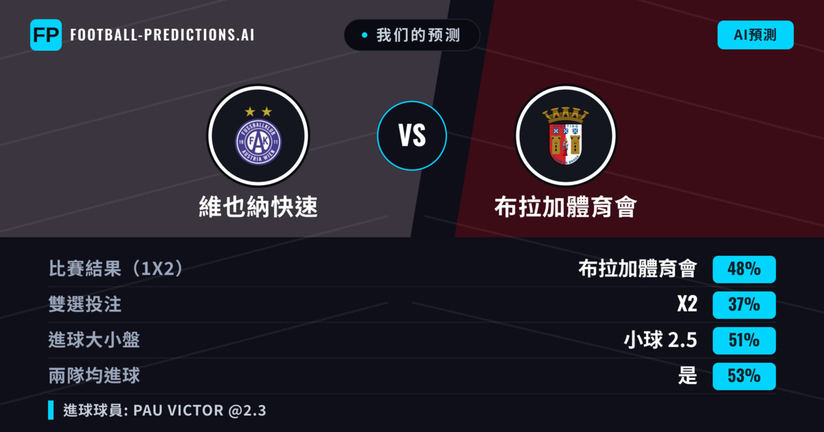 我们的预测: 維也納快速 對 布拉加體育會 — 布拉加體育會 — 勝 (49%); 小球 2.5; 有進球