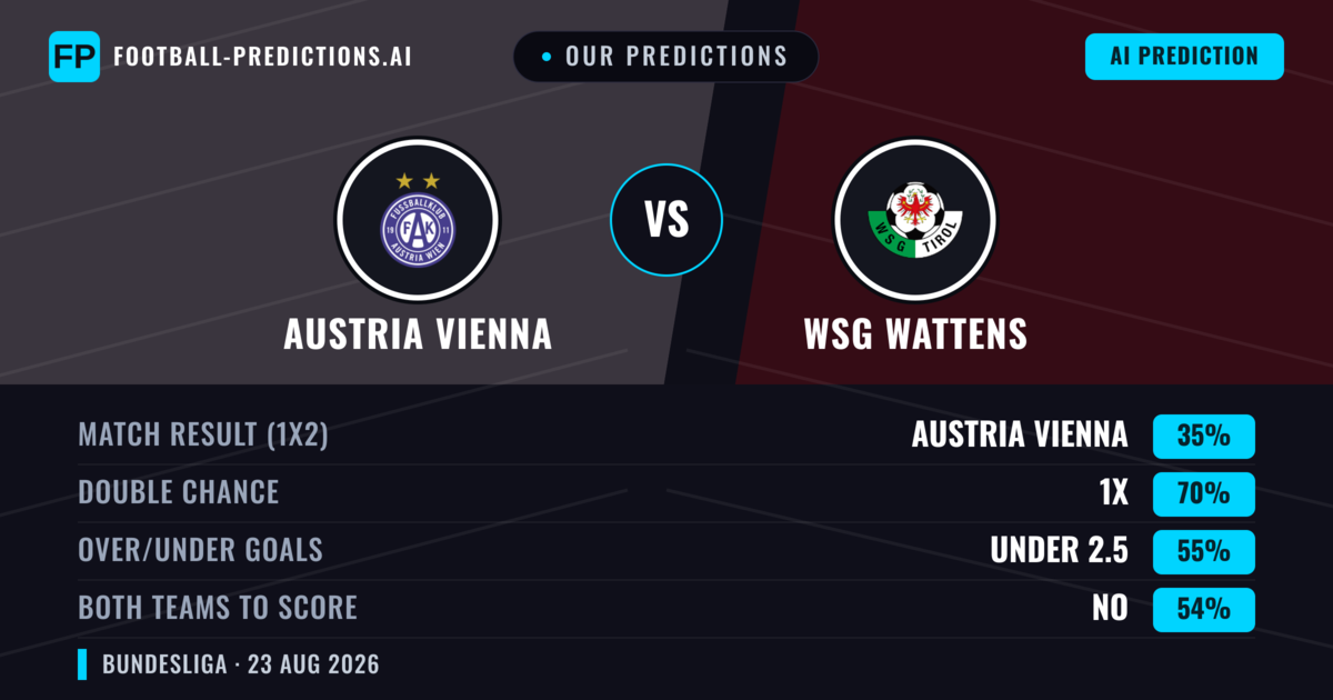 Our Predictions: Austria Vienna vs WSG Wattens — Draw (35%); under 2.5; Both teams to score: No