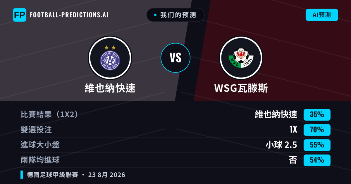 我们的预测: 維也納快速 對 WSG瓦滕斯 — 平 (35%); 小球 2.5; 無進球