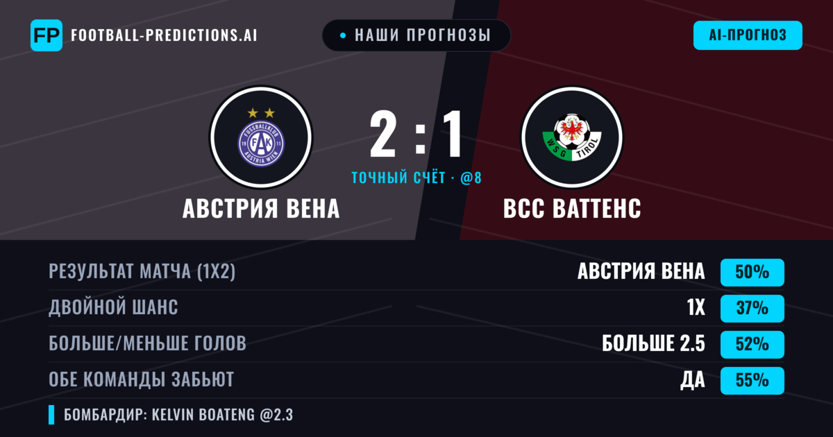 Наши прогнозы: Австрия Вена против ВСС Ваттенс — Австрия Вена — Победа (50%); Больше 2.5; Обе забьют Да