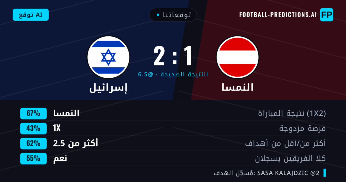 توقعاتنا: النمسا ضد إسرائيل — النمسا — فوز (66%); أكثر من 2.5; هدفين أو أكثر