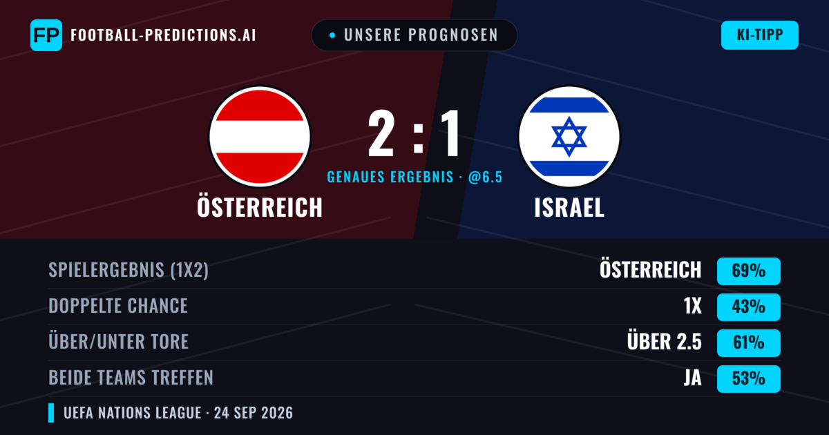 Unsere Prognosen: Österreich vs Israel — Österreich — Sieg (66%); Über 2.5; Beide treffen: Ja