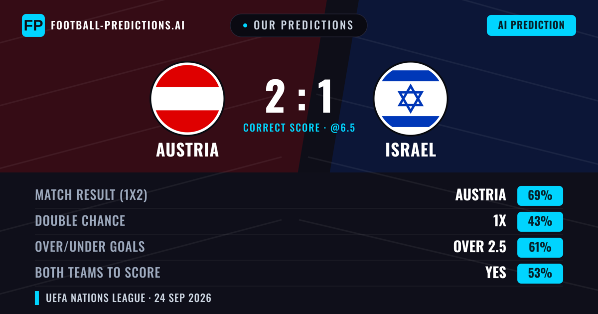 Our Predictions: Austria vs Israel — Austria — Win (66%); over 2.5; Both teams to score: Yes