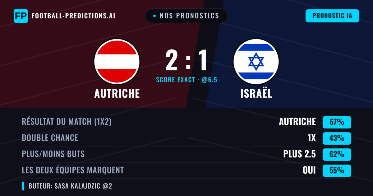 Nos pronostics: Autriche vs Israël — Autriche — Victoire (66%); Plus 2.5; Les deux marquent : Oui