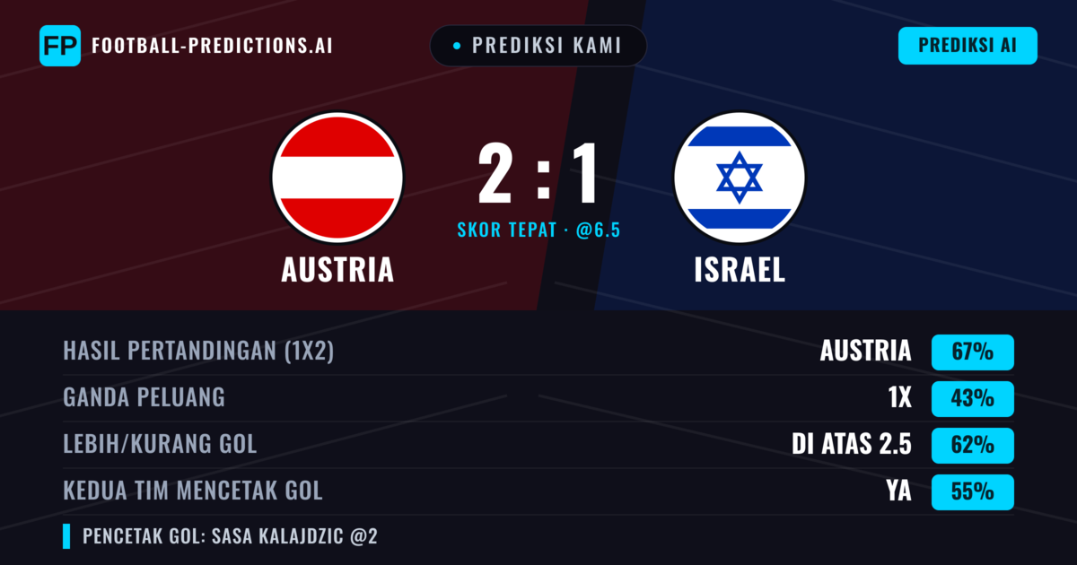 Prediksi kami: Austria vs Israel — Austria — Menang (66%); Lebih 2.5; Kedua tim mencetak gol: Ya