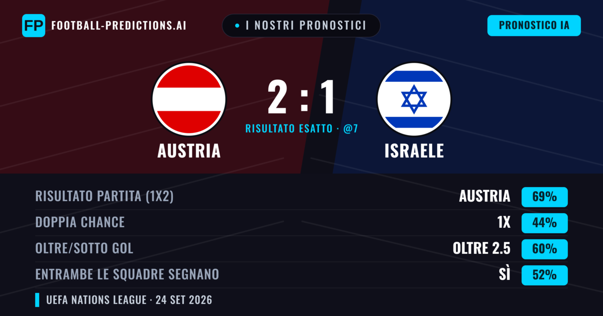 I nostri pronostici: Austria vs Israele — Austria — Vince (66%); Oltre 2.5; Entrambe segnano: Sì