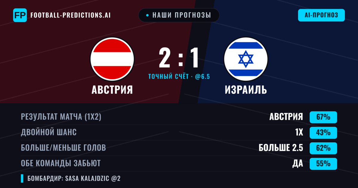 Наши прогнозы: Австрия против Израиль — Австрия — Победа (66%); Больше 2.5; Обе забьют Да