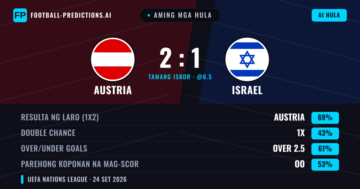 Aming mga hula: Austria vs Israel — Austria — Manalo (66%); Over 2.5; Parehong magbubuo: Oo