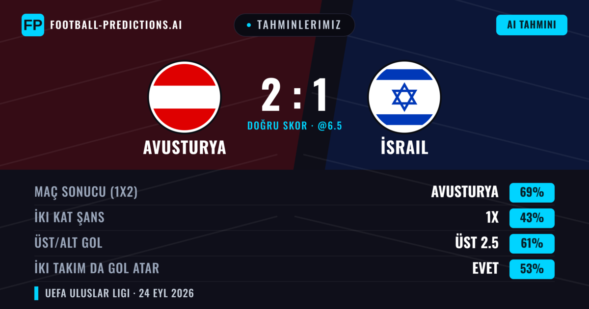 Tahminlerimiz: Avusturya vs İsrail — Avusturya — Kazanmak (66%); Üst 2.5; İki taraf da gol atar: Evet