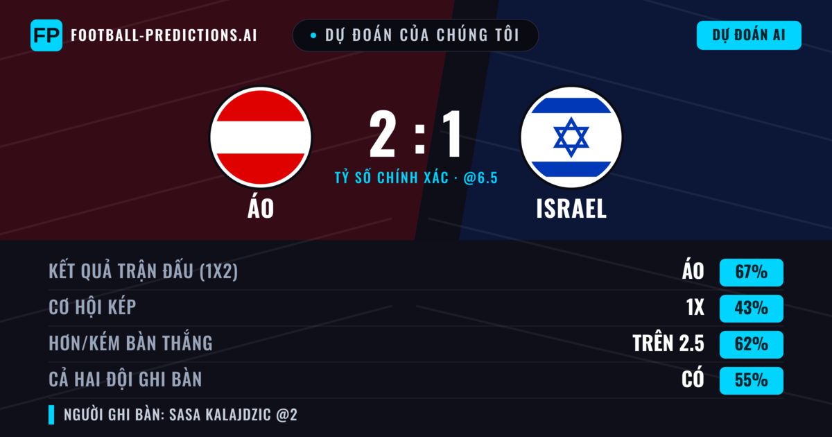 Dự đoán của chúng tôi: Áo vs Israel — Áo — Thắng (66%); Hơn 2.5; Cả hai ghi bàn: Có