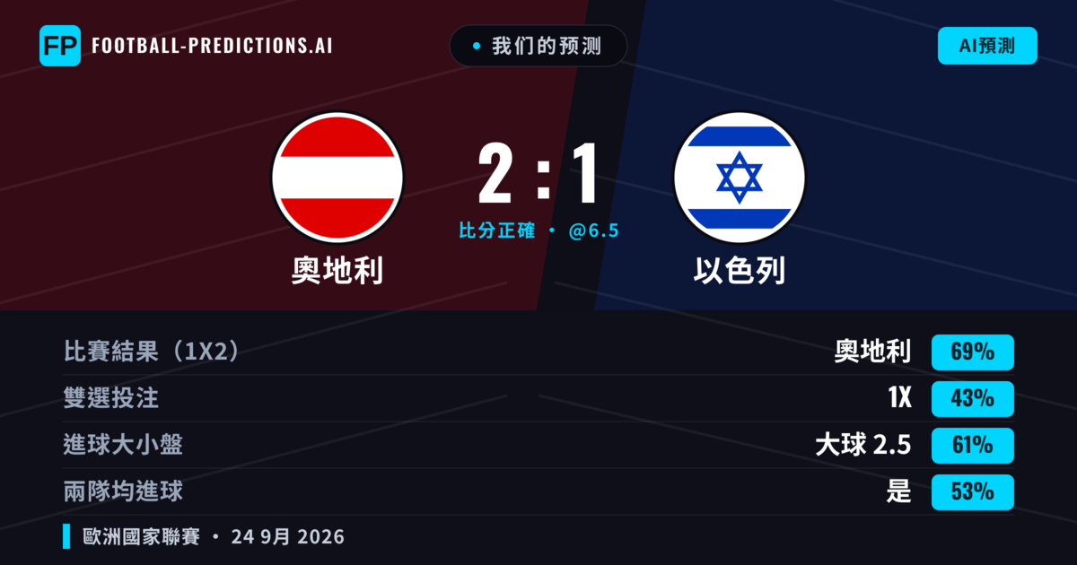 我们的预测: 奧地利 對 以色列 — 奧地利 — 勝 (66%); 大球 2.5; 有進球