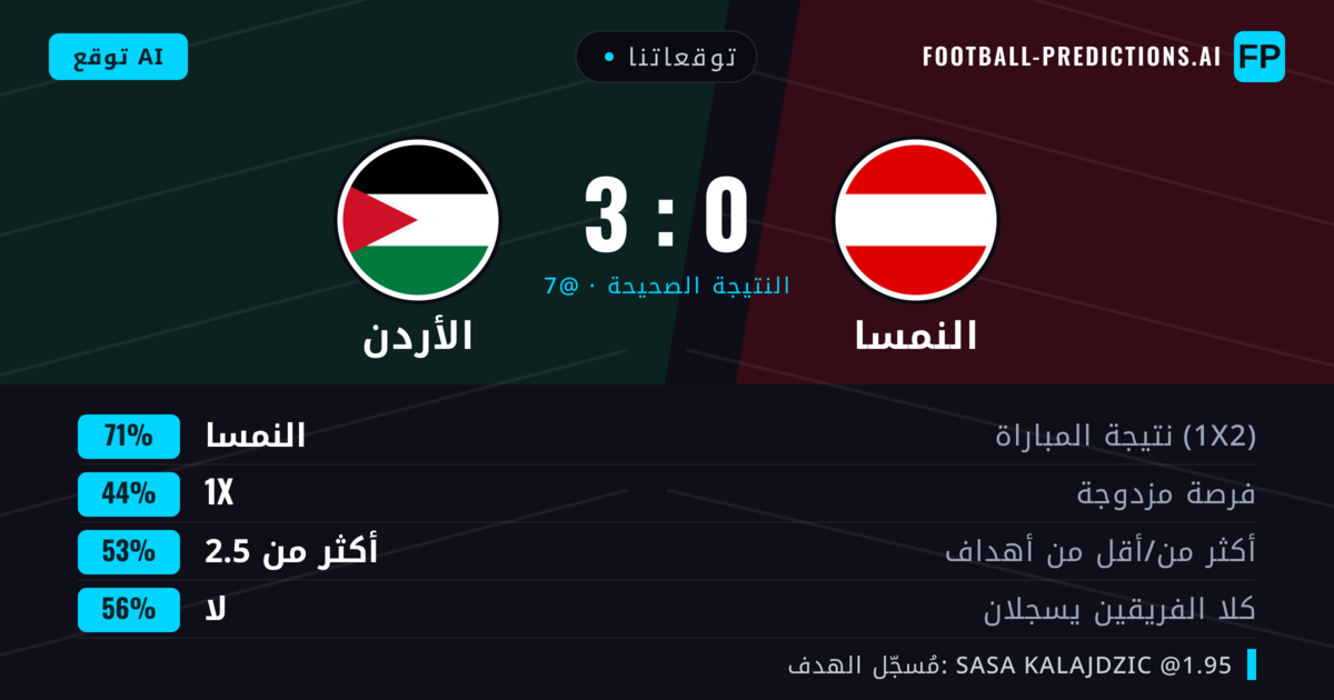 توقعاتنا: النمسا ضد الأردن — النمسا — فوز (71%); أكثر من 2.5; لا يسجل الطرفان