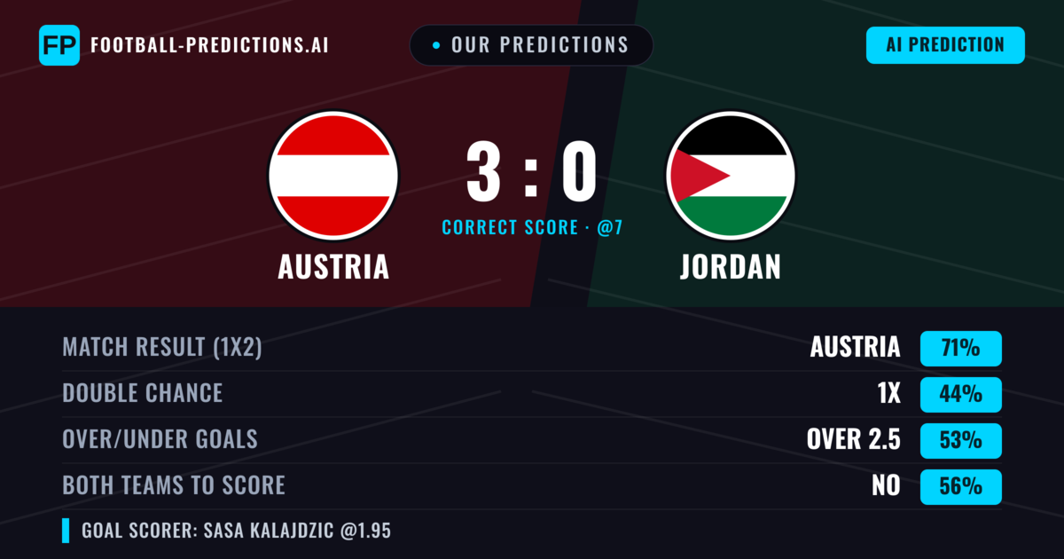 Our Predictions: Austria vs Jordan — Austria — Win (71%); over 2.5; Both teams to score: No