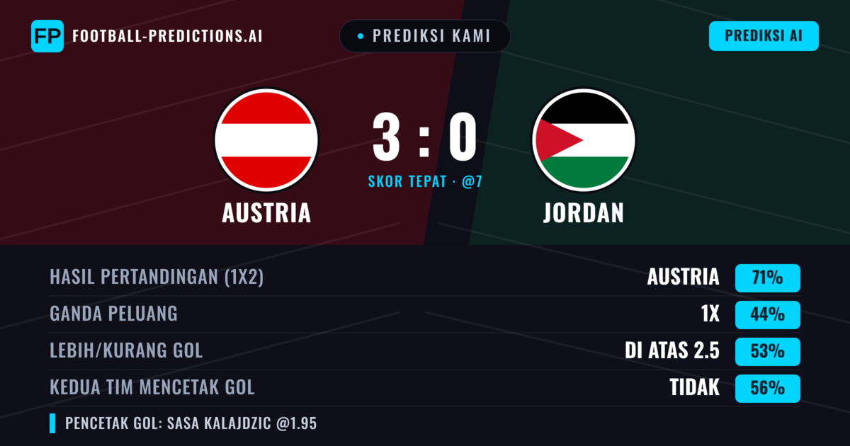 Prediksi kami: Austria vs Jordan — Austria — Menang (71%); Lebih 2.5; Kedua tim mencetak gol: Tidak