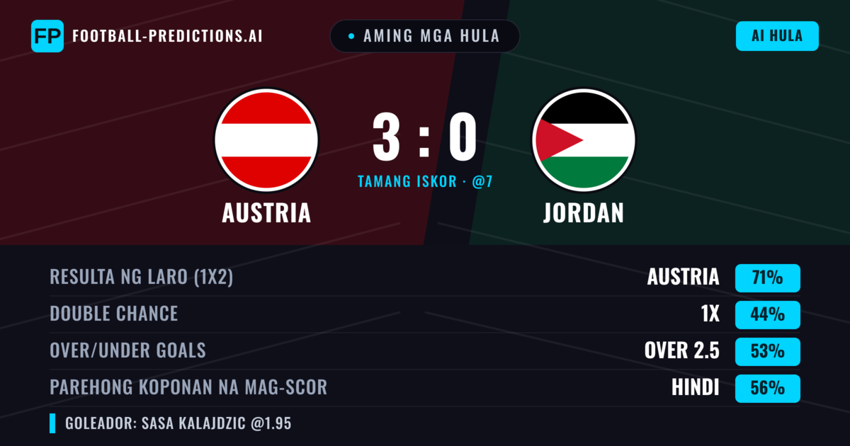 Aming mga hula: Austria vs Jordan β Austria β Manalo (71%); Over 2.5; Parehong magbubuo: Hindi