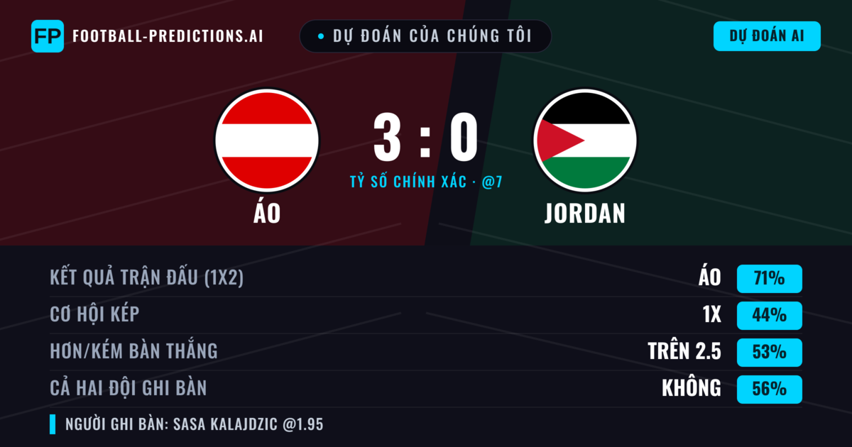 Dự đoán của chúng tôi: Áo vs Jordan — Áo — Thắng (71%); Hơn 2.5; Cả hai ghi bàn: Không