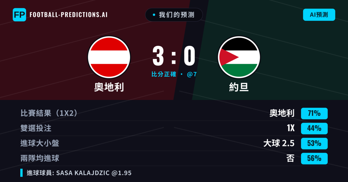 我们的预测: 奧地利 對 約旦 — 奧地利 — 勝 (71%); 大球 2.5; 無進球
