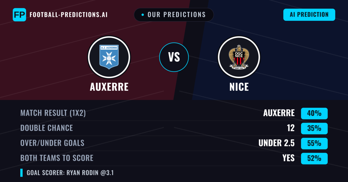 Our Predictions: Auxerre vs Nice — Auxerre — Win (40%); under 2.5; Both teams to score: Yes