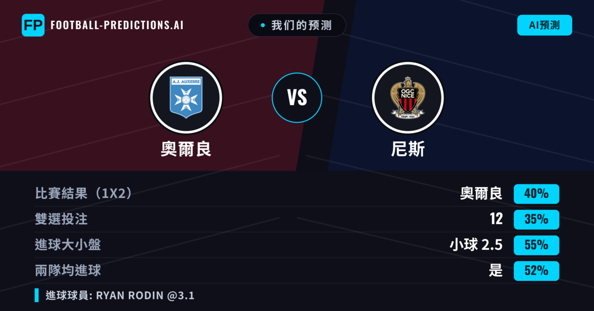我们的预测: 奧爾良 對 尼斯 — 奧爾良 — 勝 (40%); 小球 2.5; 有進球
