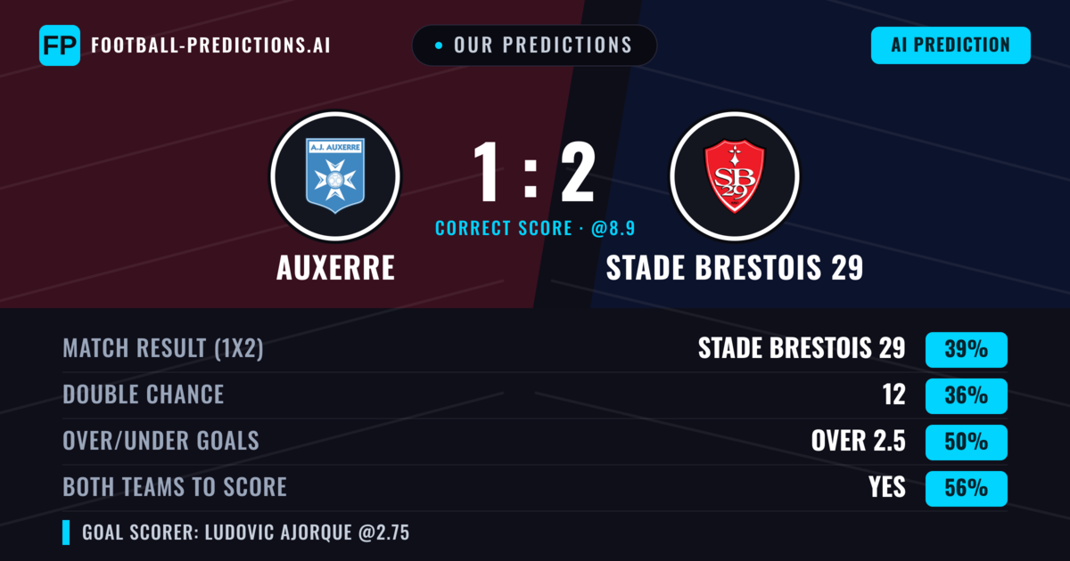 Our Predictions: Auxerre vs Stade Brestois 29 — Stade Brestois 29 — Win (41%); over 2.5; Both teams to score: Yes