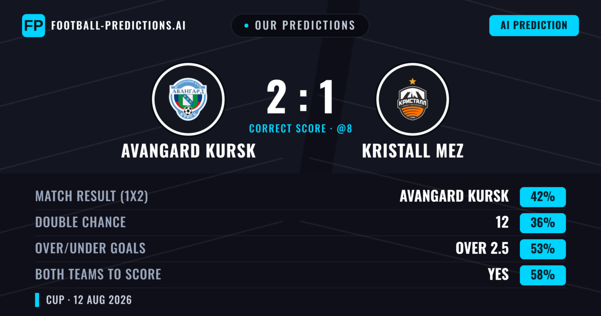 Our Predictions: Avangard Kursk vs Kristall MEZ — Avangard Kursk — Win (49%); over 2.5; Both teams to score: Yes