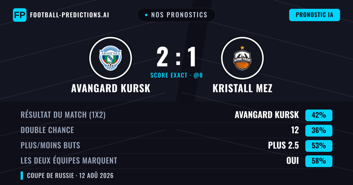 Nos pronostics: Avangard Kursk vs Kristall MEZ — Avangard Kursk — Victoire (49%); Plus 2.5; Les deux marquent : Oui
