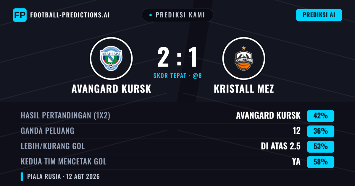 Prediksi kami: Avangard Kursk vs Kristall MEZ — Avangard Kursk — Menang (49%); Lebih 2.5; Kedua tim mencetak gol: Ya