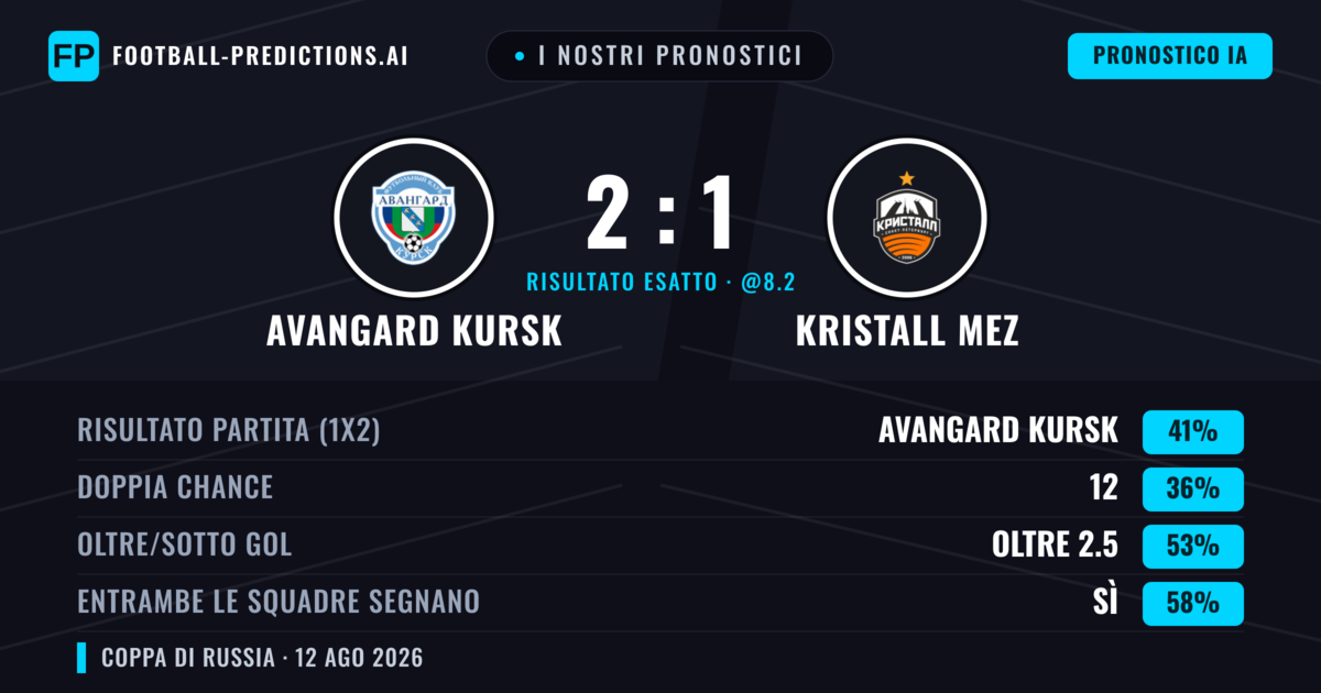 I nostri pronostici: Avangard Kursk vs Kristall MEZ — Avangard Kursk — Vince (49%); Oltre 2.5; Entrambe segnano: Sì