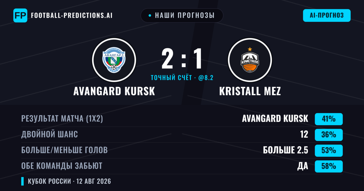 Наши прогнозы: Avangard Kursk против Kristall MEZ — Avangard Kursk — Победа (49%); Больше 2.5; Обе забьют Да