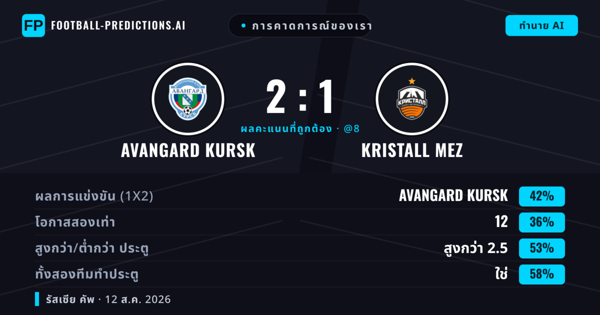 การคาดการณ์ของเรา: Avangard Kursk vs Kristall MEZ — Avangard Kursk — ชนะ (49%); เกิน 2.5; ทั้งสองทีมทำประตู: ใช่