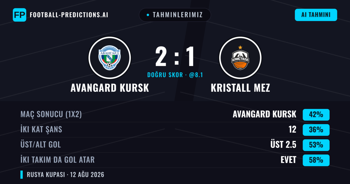 Tahminlerimiz: Avangard Kursk vs Kristall MEZ — Avangard Kursk — Kazanmak (49%); Üst 2.5; İki taraf da gol atar: Evet