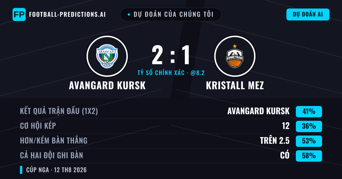 Dự đoán của chúng tôi: Avangard Kursk vs Kristall MEZ — Avangard Kursk — Thắng (49%); Hơn 2.5; Cả hai ghi bàn: Có