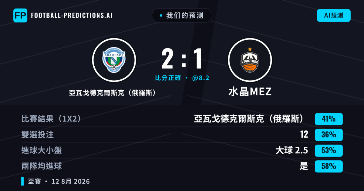 我们的预测: 亞瓦戈德克爾斯克（俄羅斯） 對 水晶MEZ — 亞瓦戈德克爾斯克（俄羅斯） — 勝 (49%); 大球 2.5; 有進球