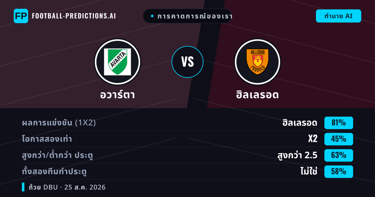 การคาดการณ์ของเรา: อวาร์ตา vs ฮิลเลรอด — ฮิลเลรอด — ชนะ (81%); เกิน 2.5; ทั้งสองทีมทำประตู: ไม่ใช่