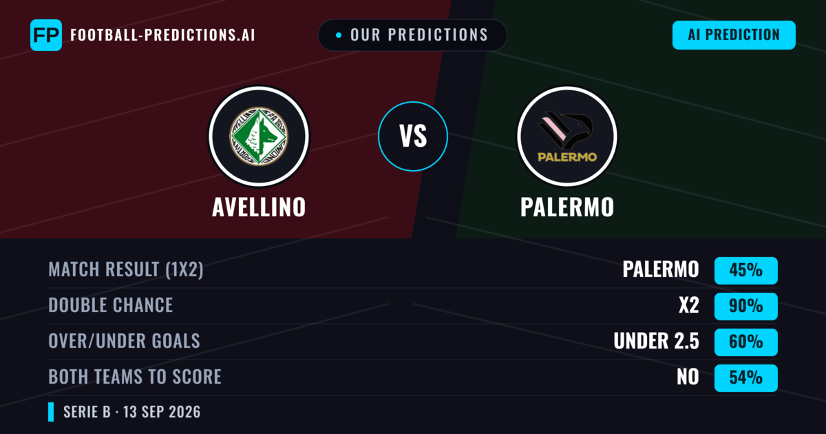 Our Predictions: Avellino vs Palermo — Draw (45%); under 2.5; Both teams to score: No